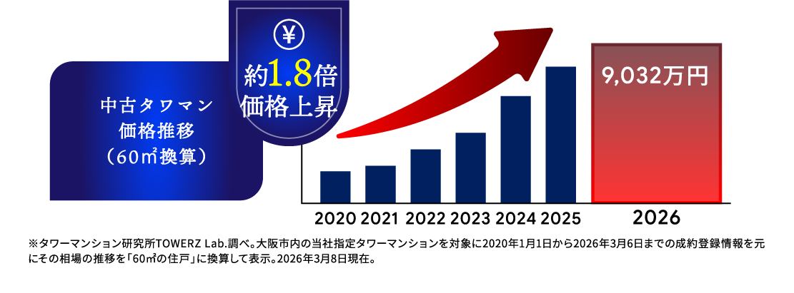 中古タワマン価格推移