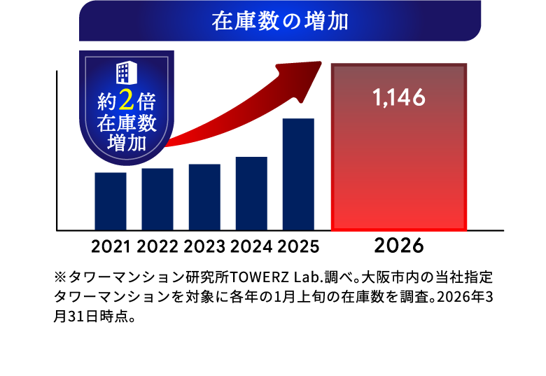 在庫の増加